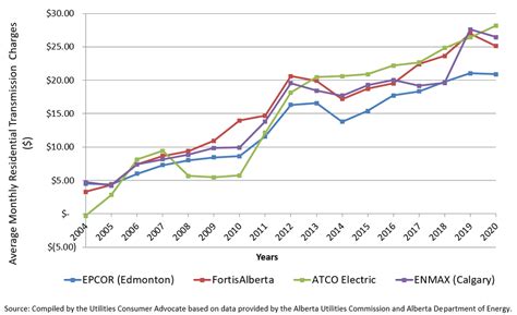 current electricity market price alberta.